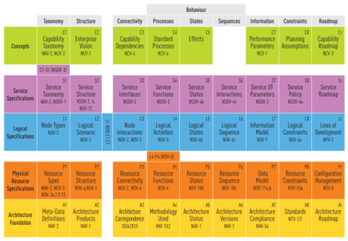 Grid of Architecture Viewpoints of NATO NAF v4